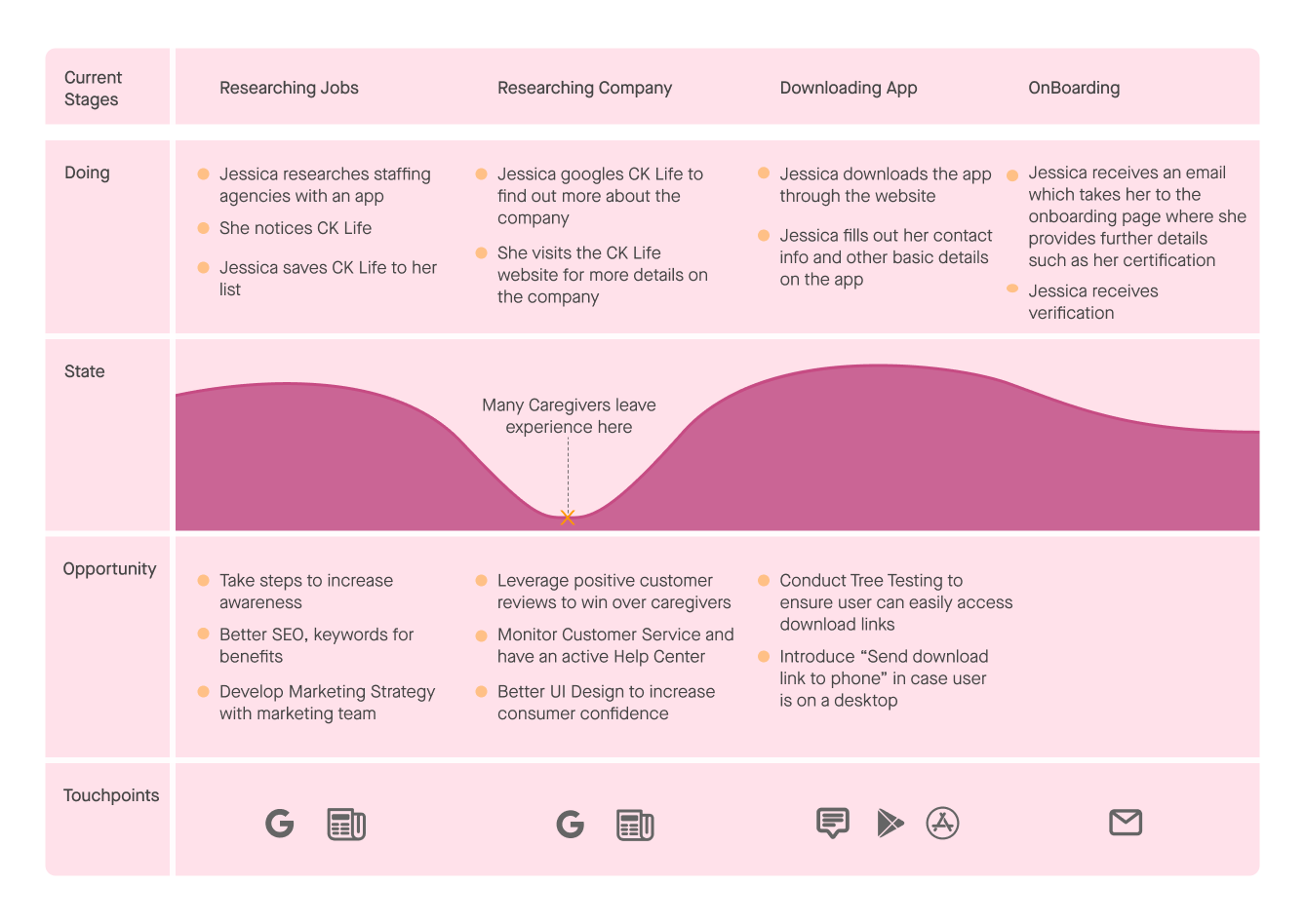 Experience Map