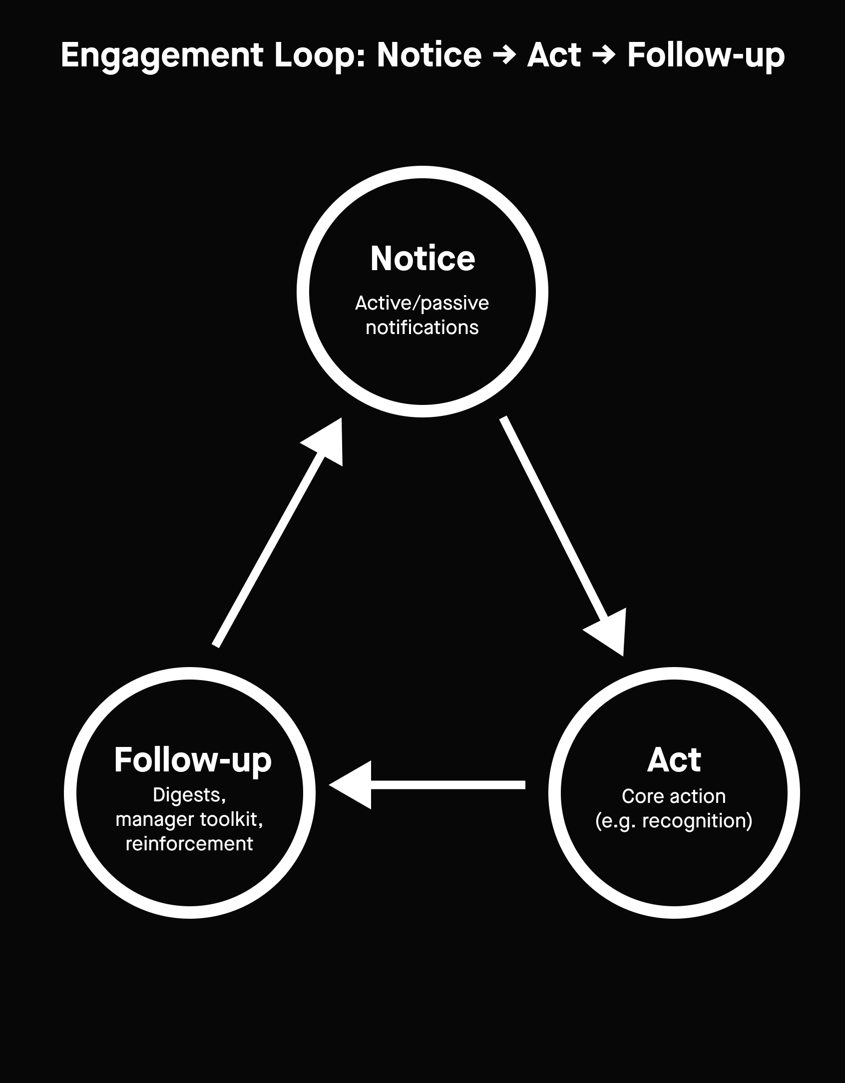 Engagement Loop figma